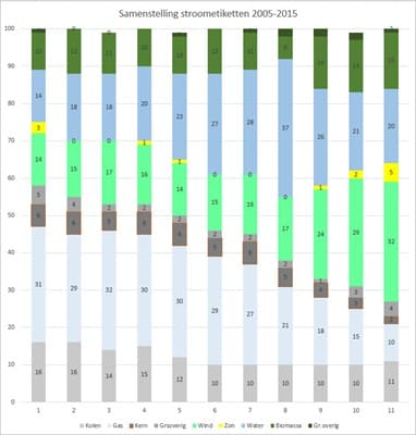 Samenstelling stroometiketten 2005-2015.jpg